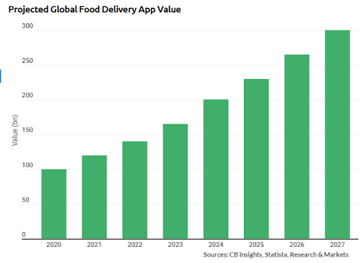 How do ValueCoders develop a world-class food delivery app for food lovers?