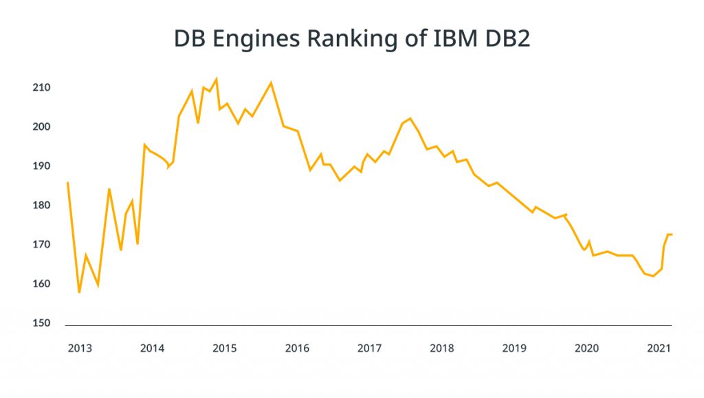 DB Engines Rakings