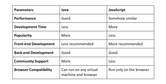 java vs java script comparison table