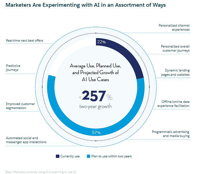 How Artificial Intelligence Is Redefining Success Of Digital Transformation Strategies?