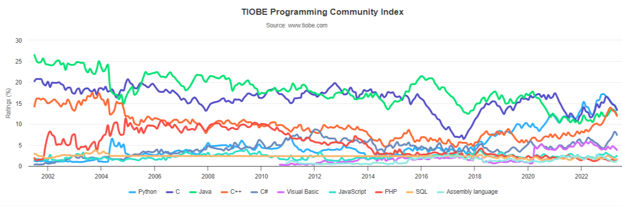 tiobe programming index-2023