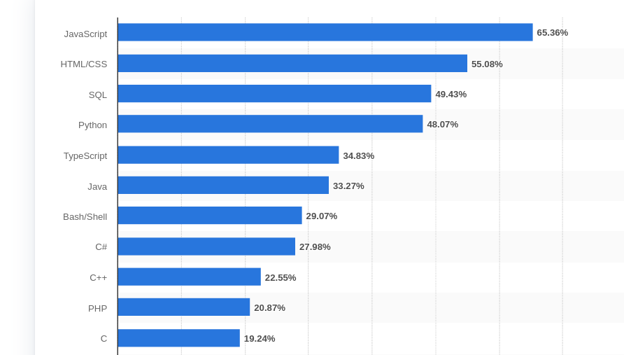 Most used programming languages