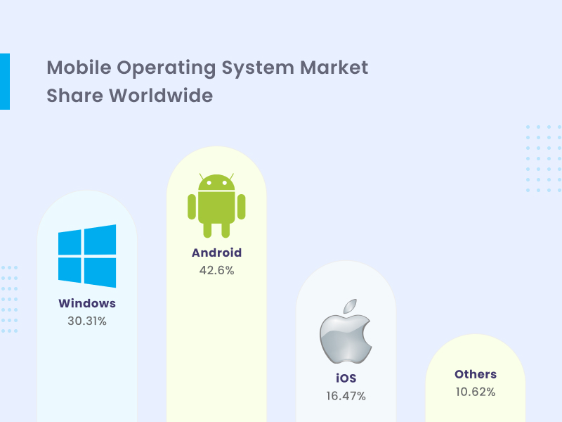 Mobile Operating System Market Share Worldwide