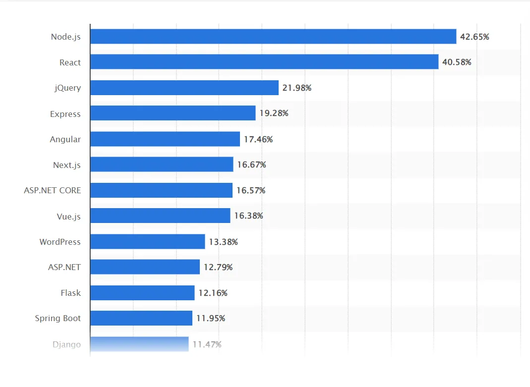 top 5 web development frameworks