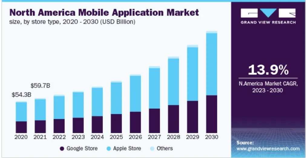  mobile application market 