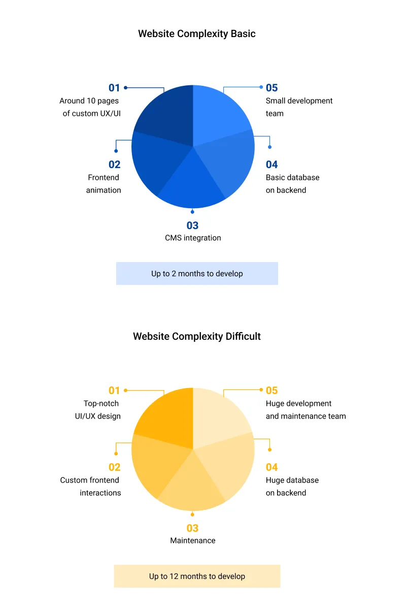 Web Application Types & Estimate Time