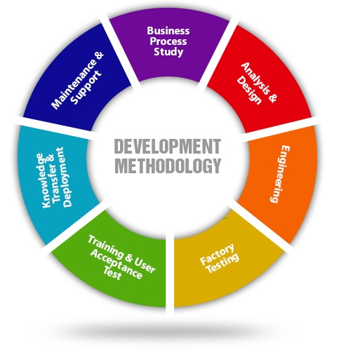 development methodology