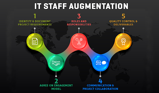Meaning of IT Staff Augmentation