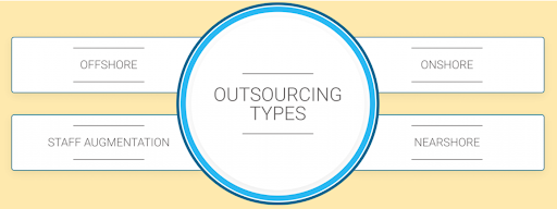 Types of Software Outsourcing