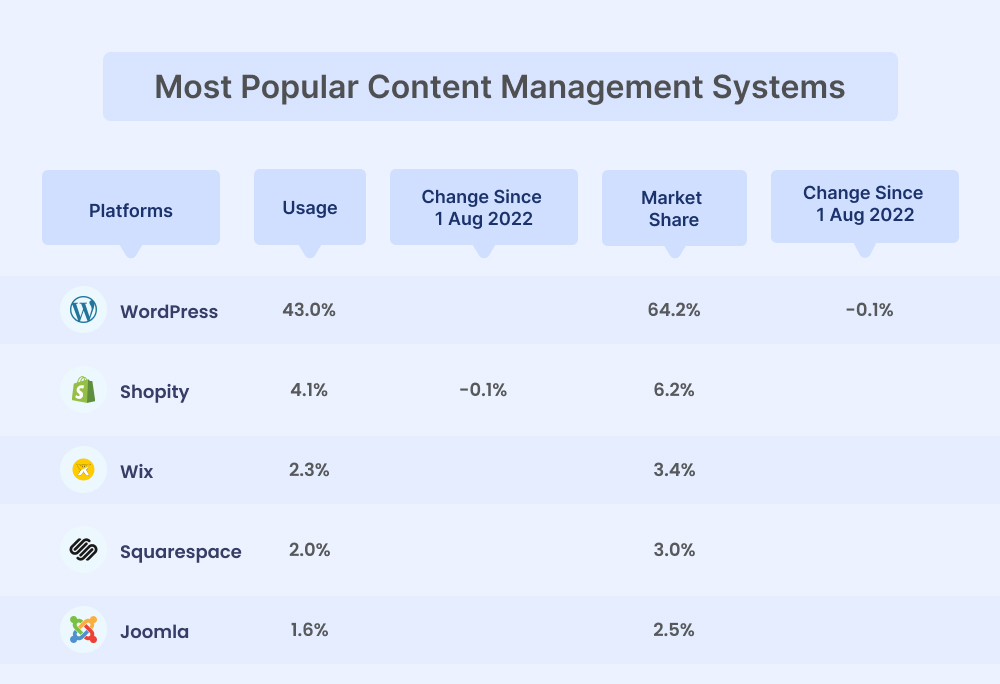 Most popular content management systems