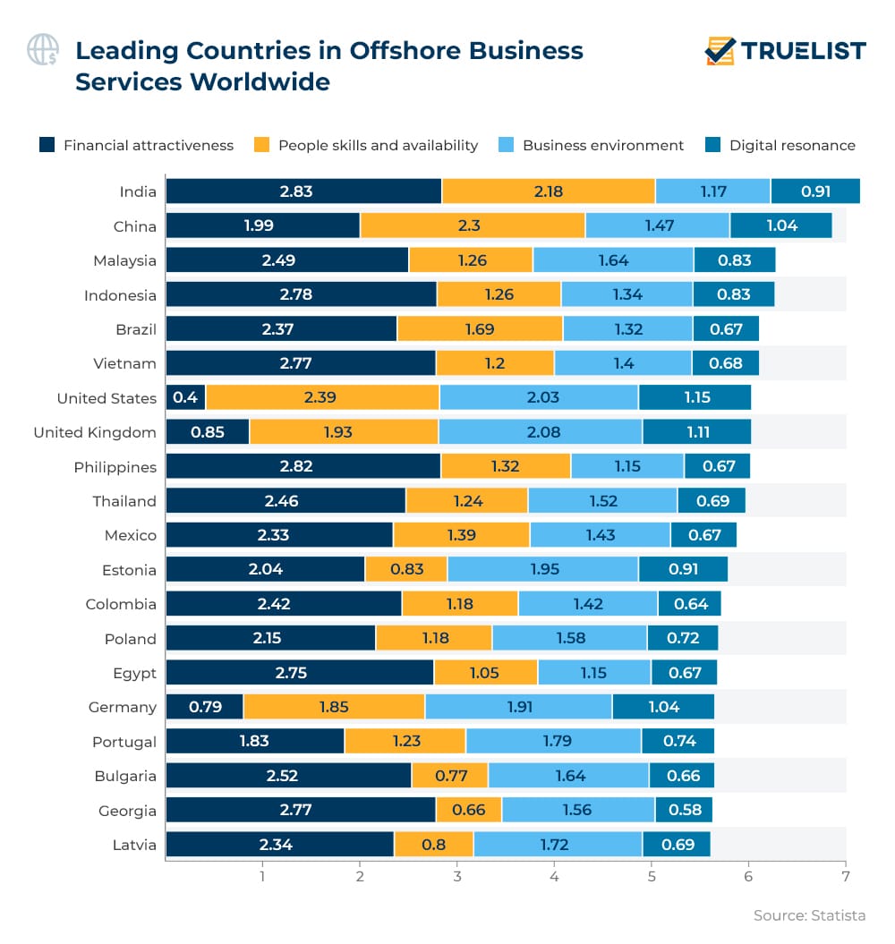 Leading Countries in Offshore Service Business