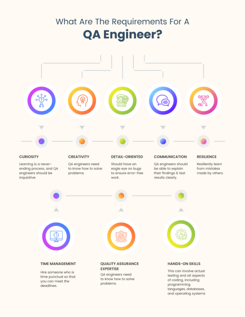 What Are The Requirements For A QA Engineer