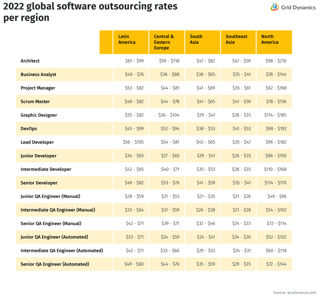 Worldwide Software Outsourcing Rates