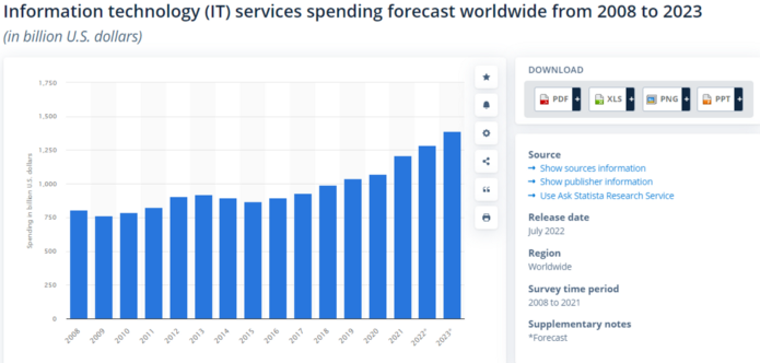 IT Services Spending Forecast Worldwide