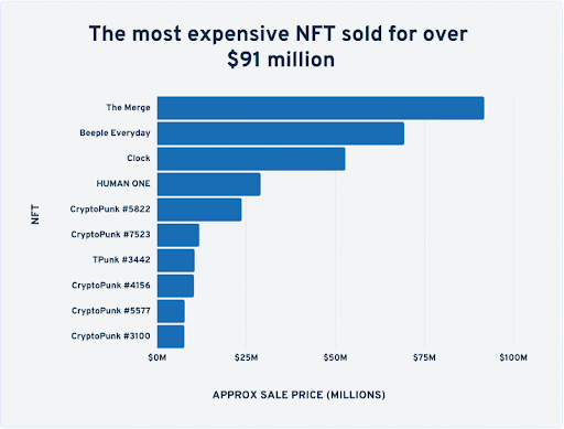 Most Expensive NFT
