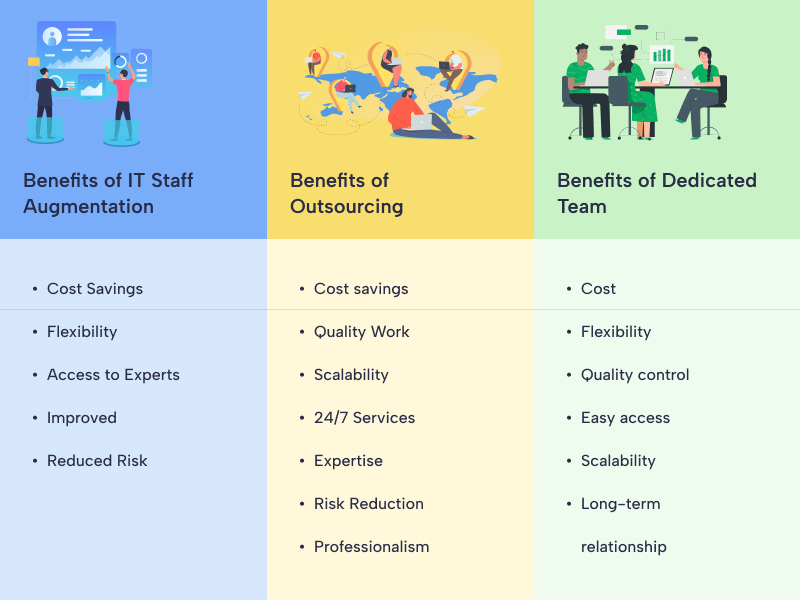 Benefits of Staff Augmentation, Outsourcing and Dedicated Teams