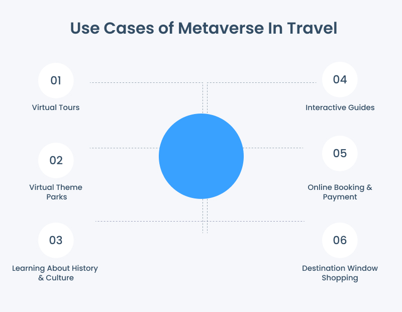 Uses of Metaverse in Tourism