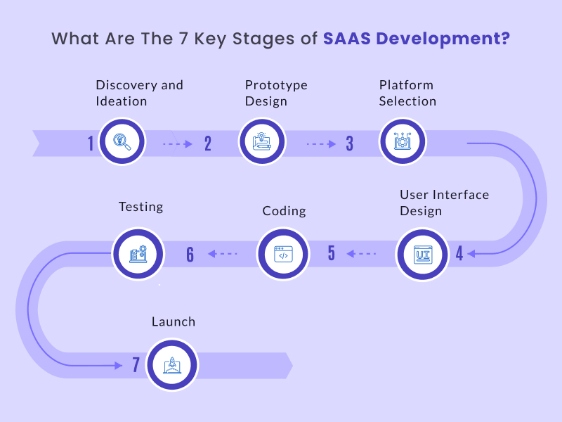 Stages of SAAS Development