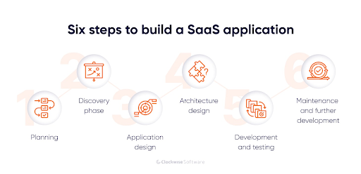 Steps to build SaaS Application