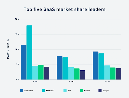 SaaS Market Share Leaders