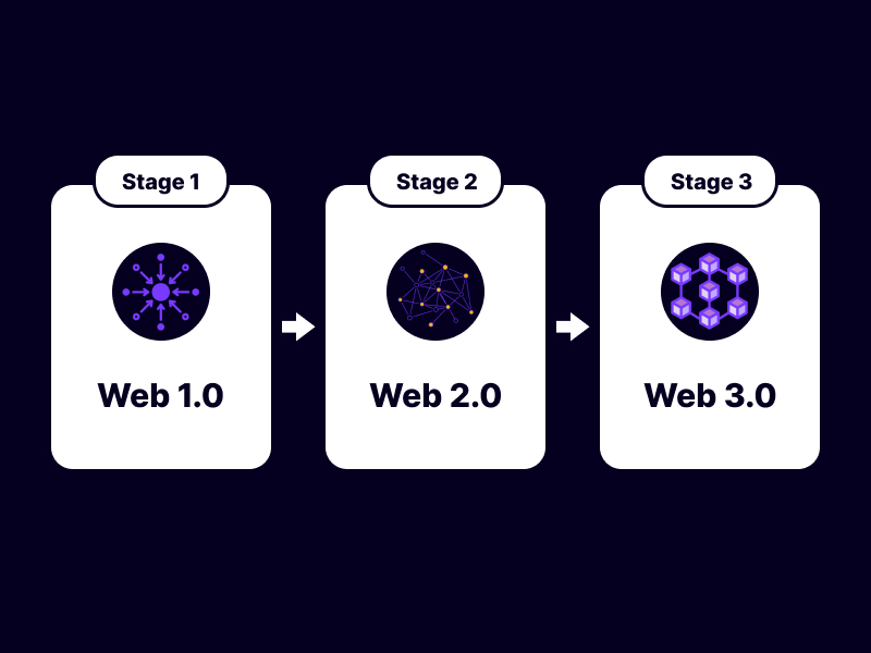 The evolution of the World Wide Web