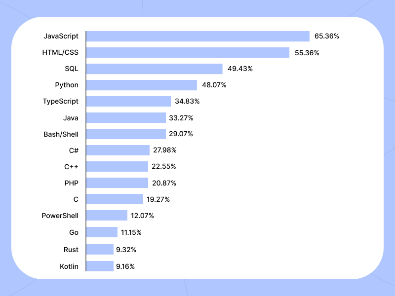 Top Programming Languages 