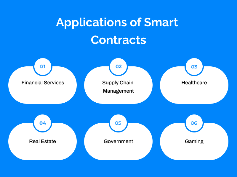 Applications of Smart Contracts