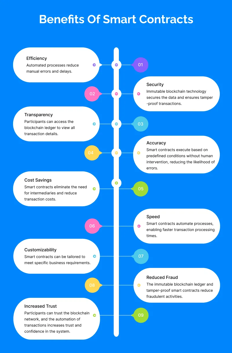 Benefits of Smart Contracts