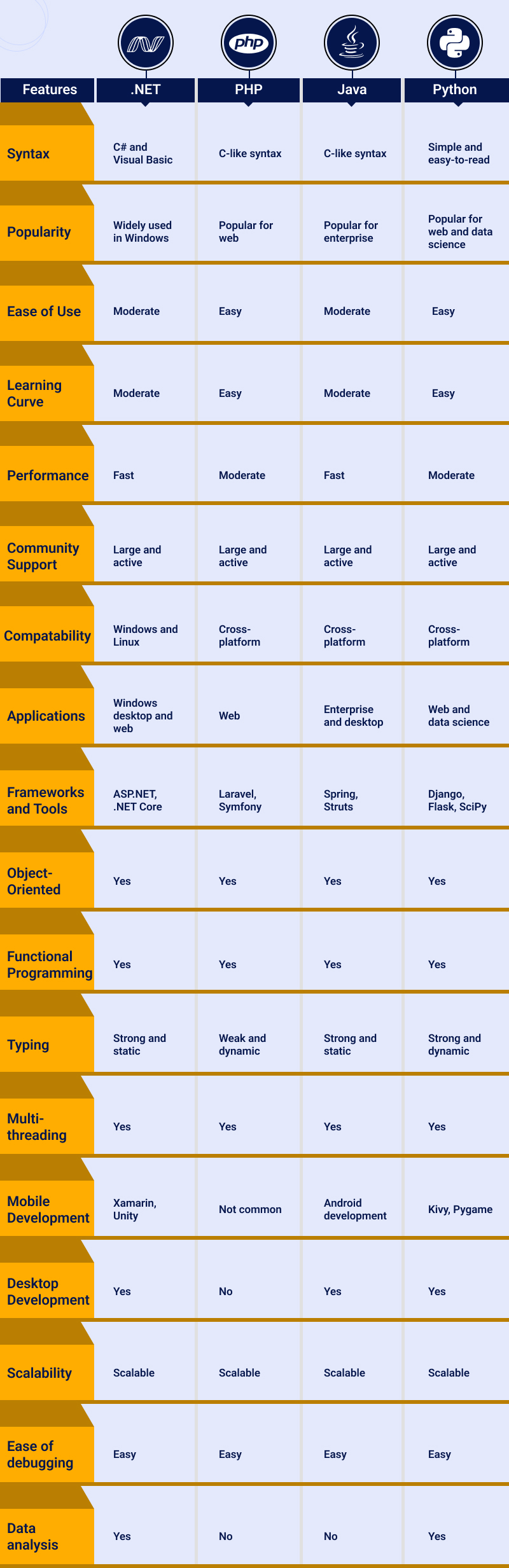 Comparison of .NET PHP Java and Python 1
