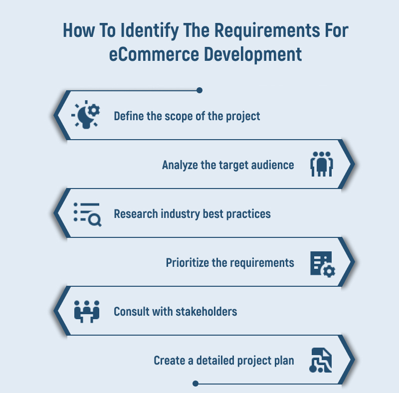 How To Identify The Requirements For eCommerce Development 1