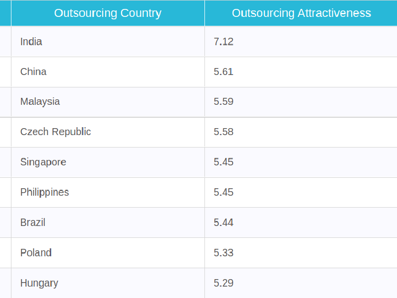 Outsourcing Attractiveness of Offshore Locations