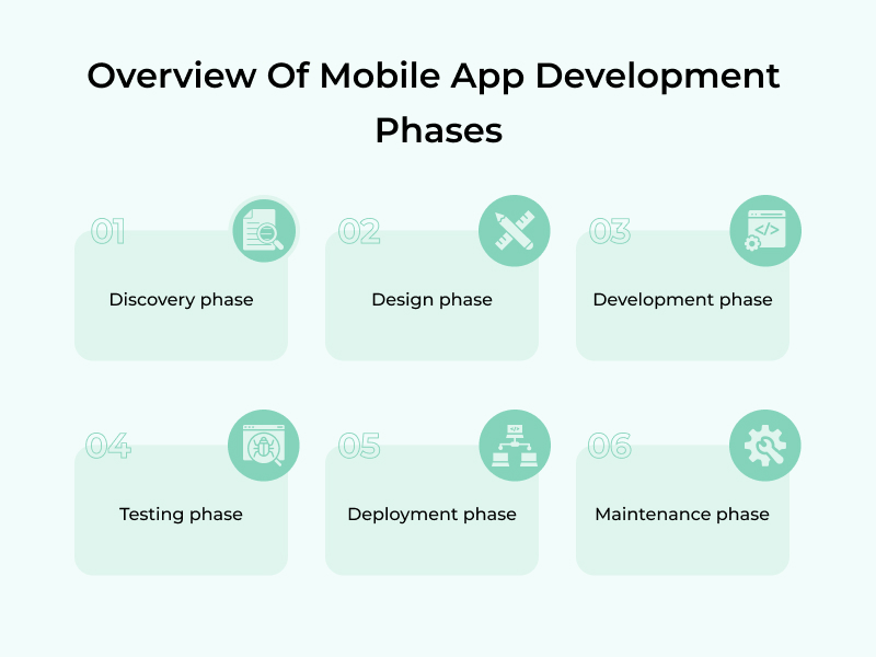 Overview Of Mobile App Development Phases