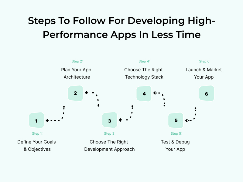 Steps To Follow For Developing High Performance Apps In Less Time