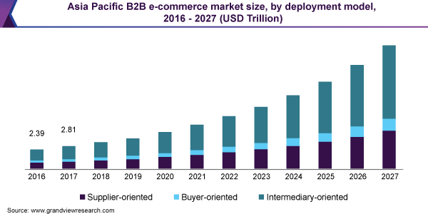 asia pacific b2b e commerce market size