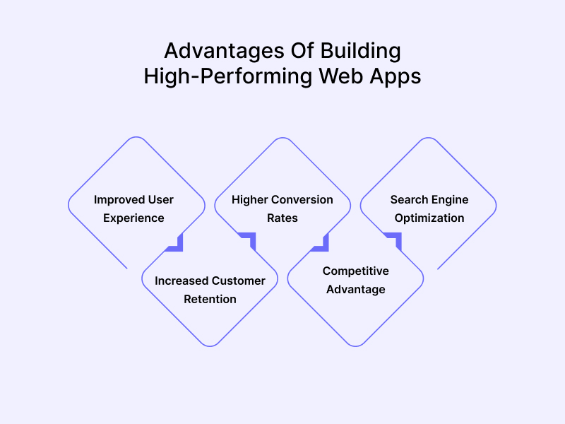 Advantages Of Building High Performing Web Apps