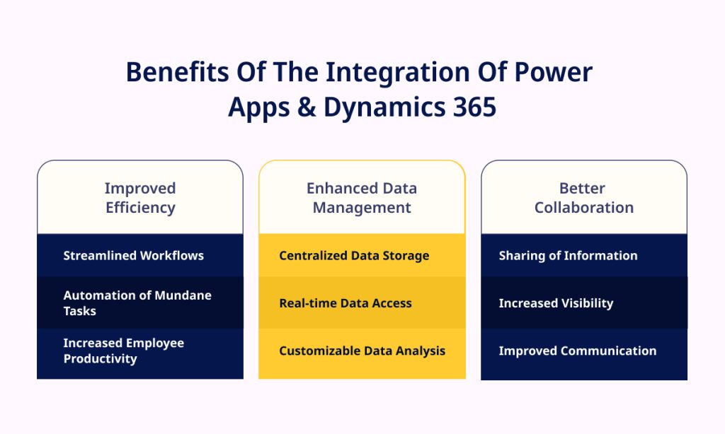 Benefits Of The Integration Of Power Apps Dynamics 365