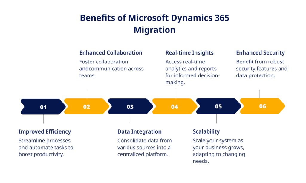 Migrating to Microsoft Dynamics 365: Best Practices for a Seamless &amp; Secure Transition