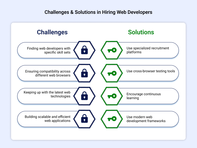 Challenges Solutions in Hiring Web Developers