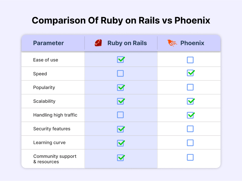 Comparison Of Ruby on Rails vs Phoenix
