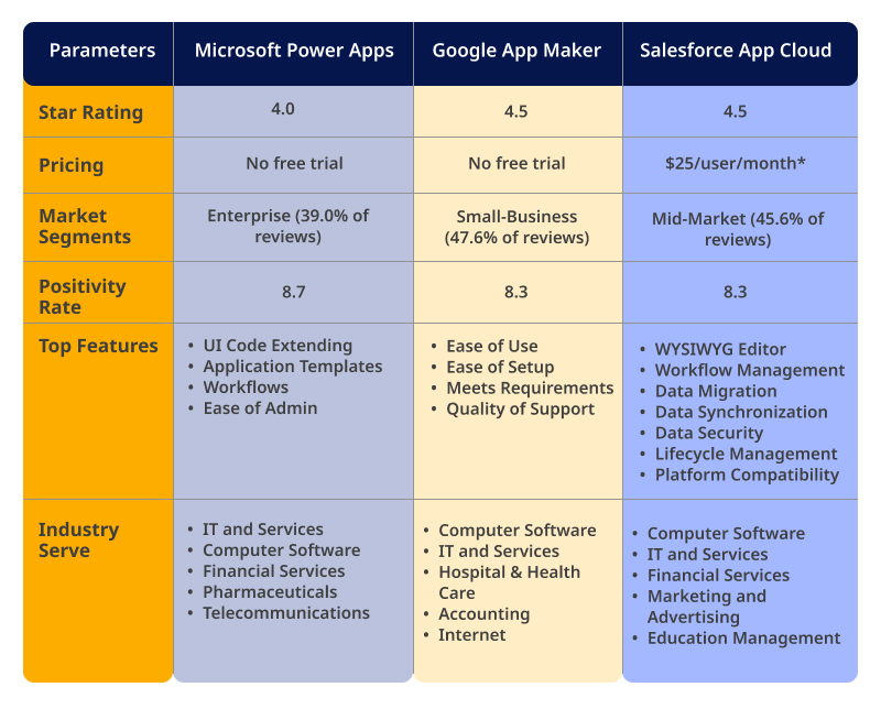 Have A Look at the Tabular Comparison Microsoft Power Apps vs. Google App Maker vs. Salesforce App Cloud