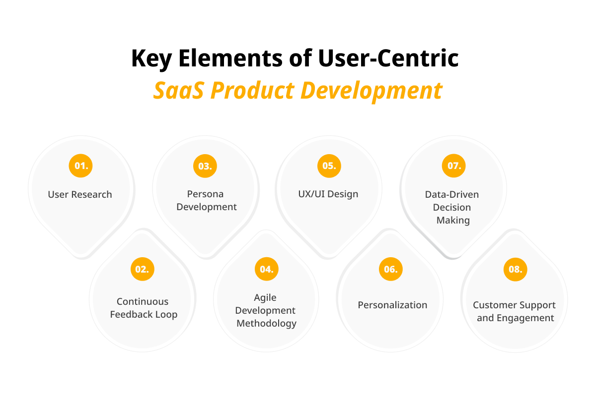 Key Elements of User Centric SaaS Product Development