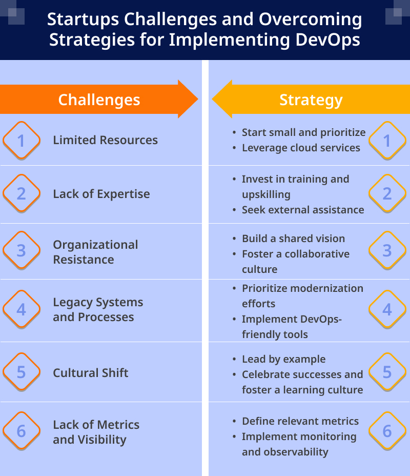 Startups Challenges and Overcoming Strategies for Implementing DevOps