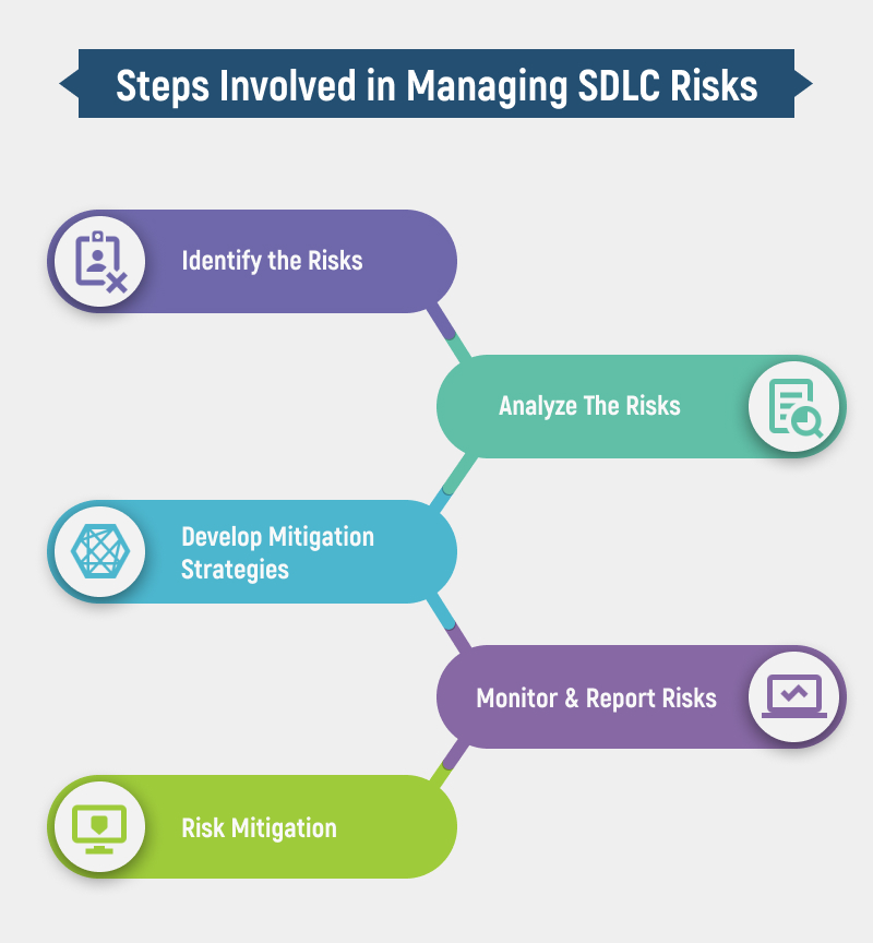 Steps Involved in Managing SDLC Risks