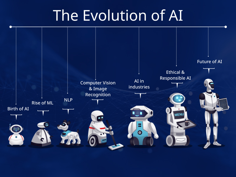 The Evolution of AI
