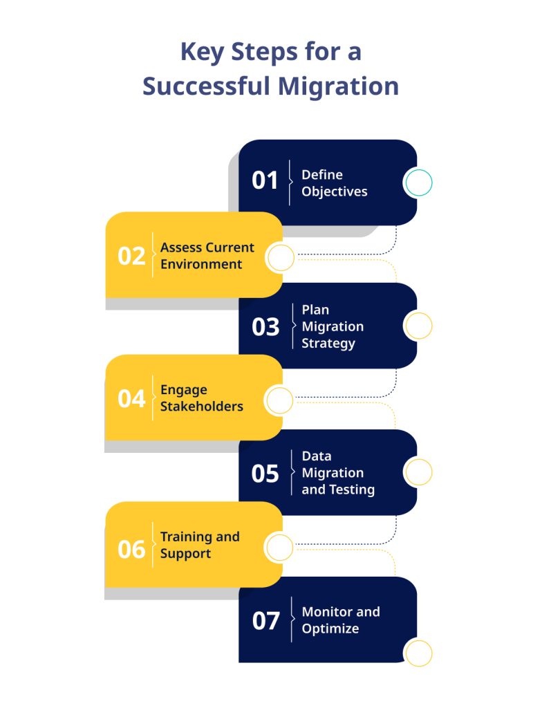 Migrating to Microsoft Dynamics 365: Best Practices for a Seamless &amp; Secure Transition