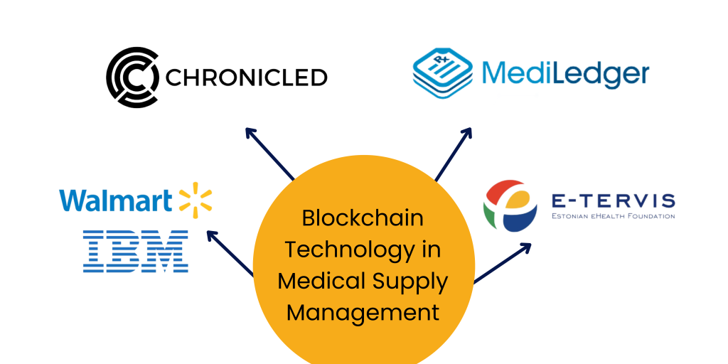 Blockchain Technology in Medical Supply Management