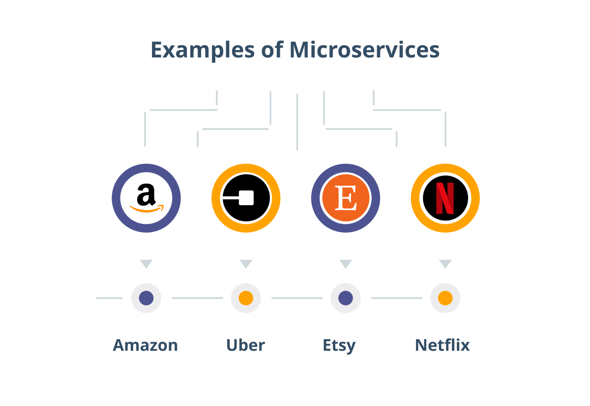 Examples of Microservices Amazon Netflix Uber and Etsy