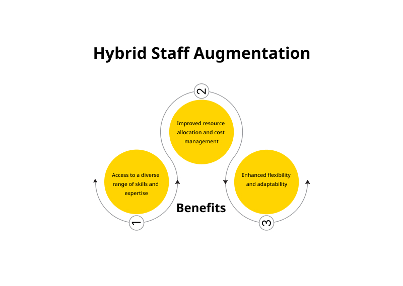 Hybrid Staff Augmentation