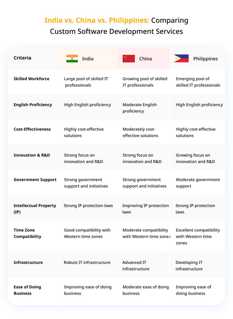 India vs. China vs. Philippines Comparing Custom Software Development Services