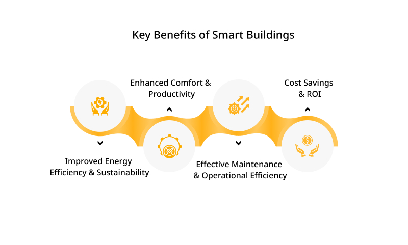 Key Benefits of Smart Buildings